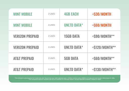 Graph showing Mint's base plan and unlimited plan pricing vs. those of competitors