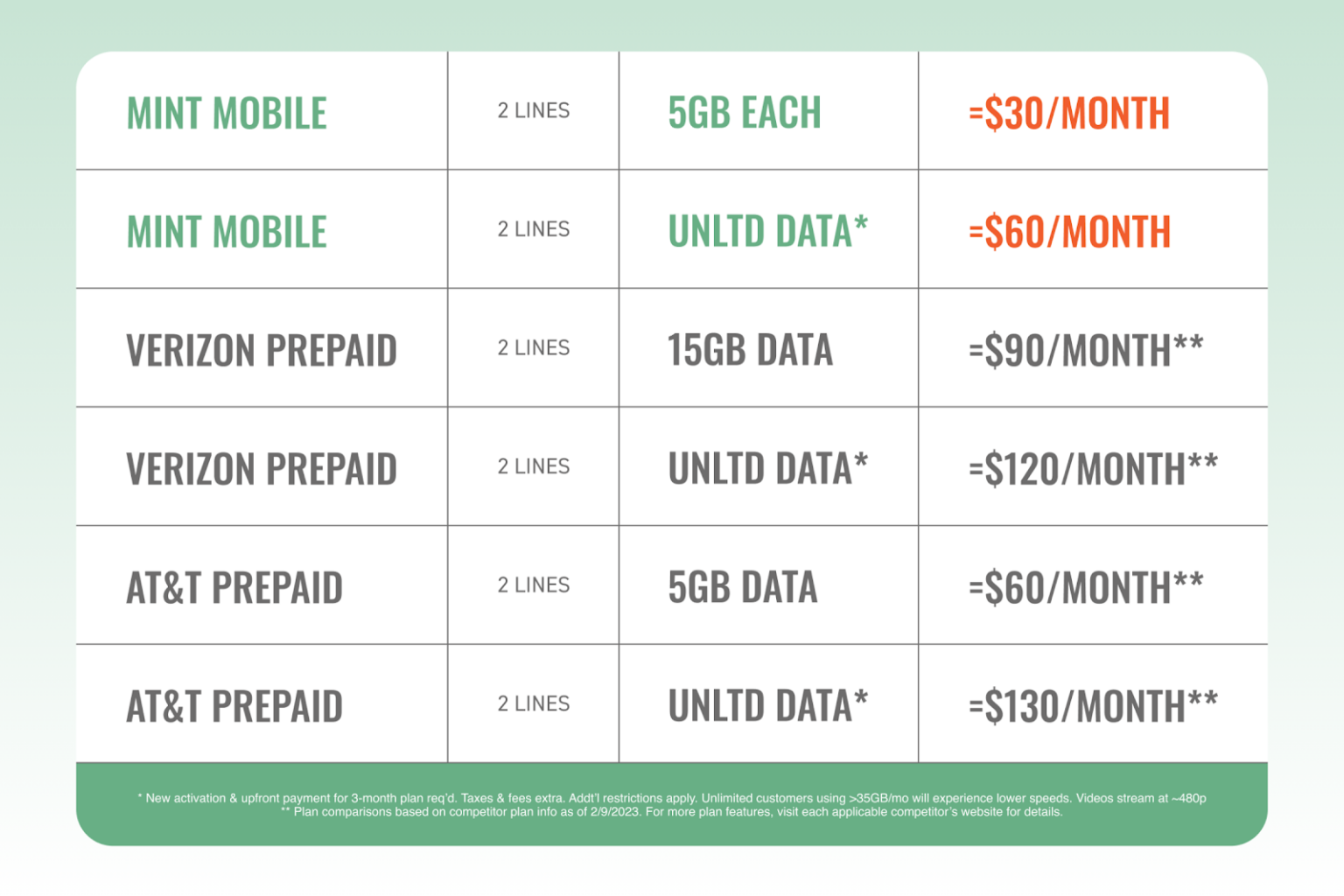 2 line phone plan Flexible options for 2 line cell phone plans Mint Mobile