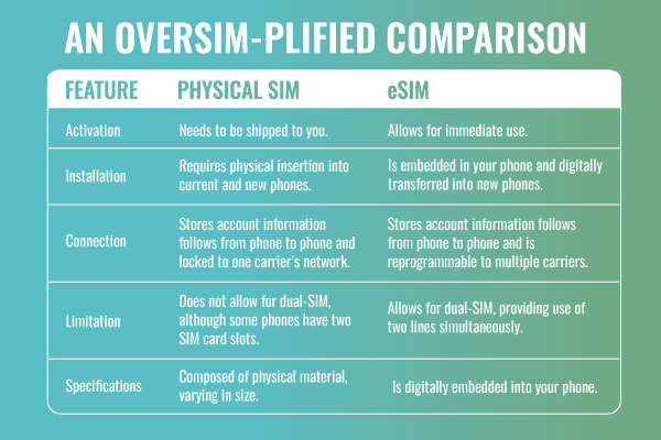 Chart comparing features of physical SIM cards and eSIM