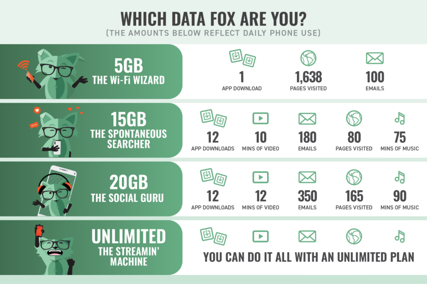 comparison chart of data plans and what it will get you