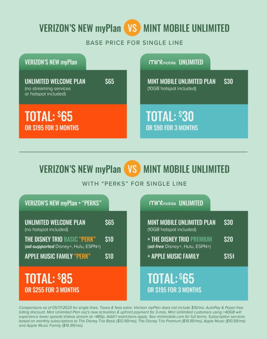 Chart comparing prices of single line Verizon Unlimited Welcome Plan and Mint's Unlimited Plan, with and without streaming services