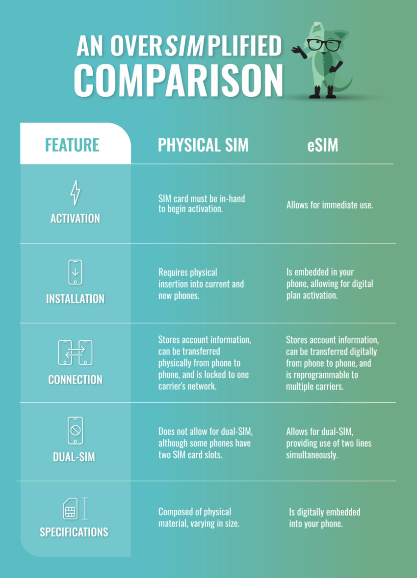 ESIM Vs Physical SIM Cards: What You Need To Know | Mint Mobile