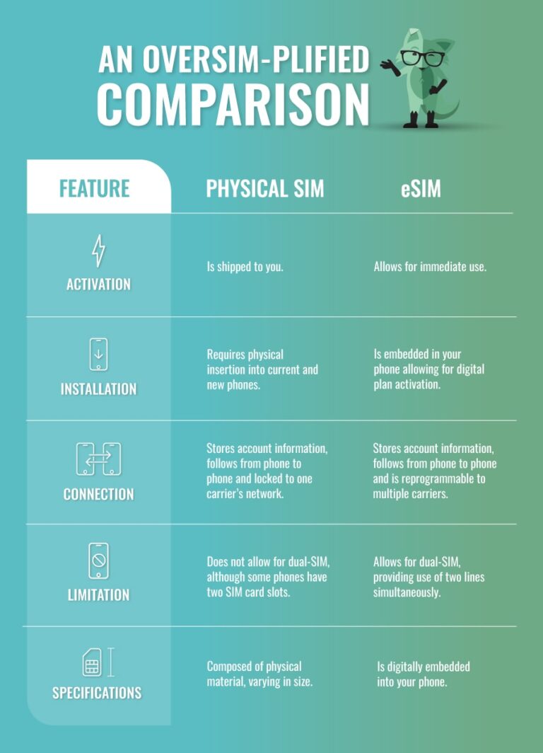 ESIM Vs Physical SIM Cards: What You Need To Know | Mint Mobile