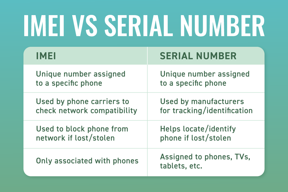 Chart comparing IMEI number vs. serial number 
