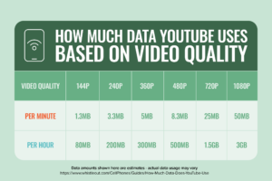 How Much Data Does YouTube Use? | Mint Mobile