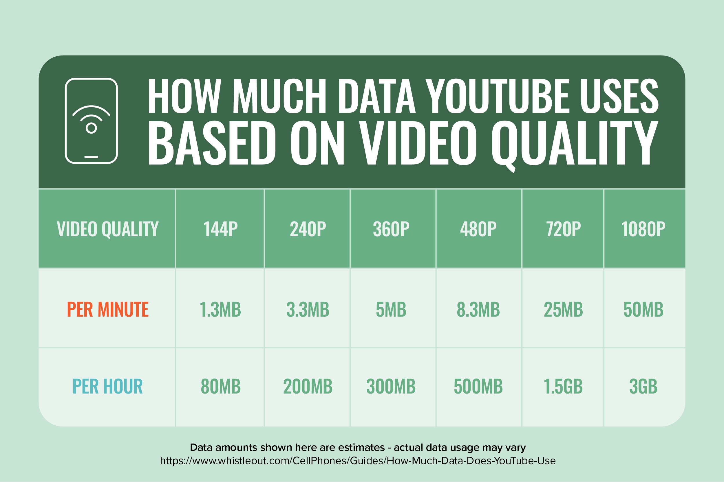 Chart showing how much data YouTube uses based on video quality