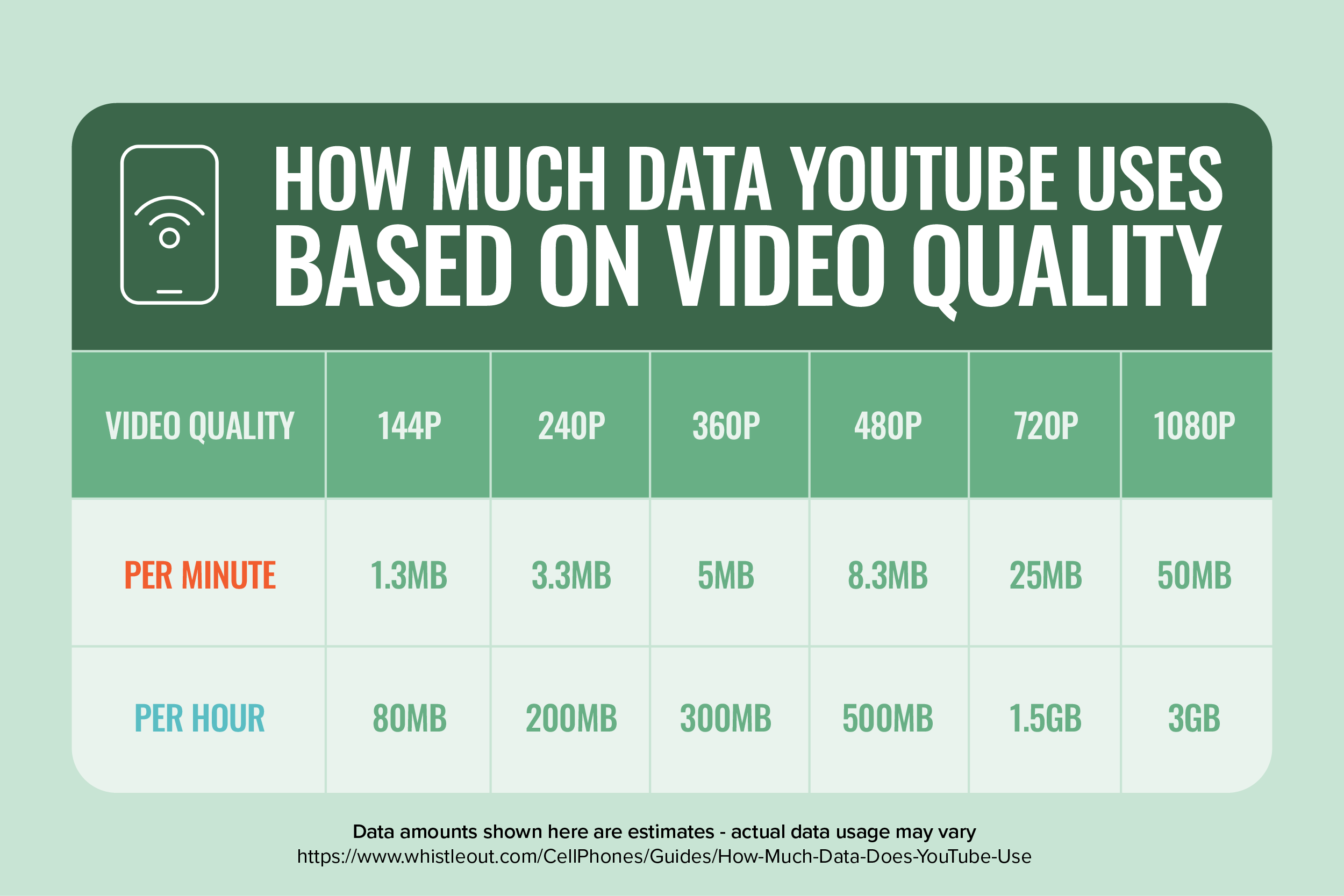 How much data does YouTube use Mint Mobile