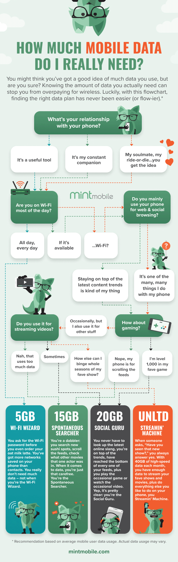 How much mobile data do I really need? - flowchart to help people find the right data plan for them
