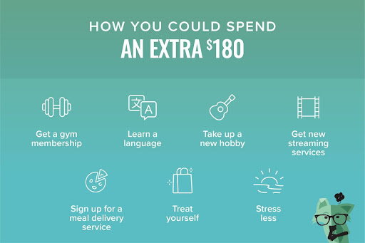 Graphic copy that says “How you could spend your extra $180” with Mint Fox thinking of different ways to spend $180