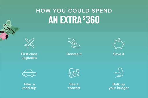 Graphic copy that says “How you could spend your extra $360” with Mint Fox thinking of different ways to spend $360.