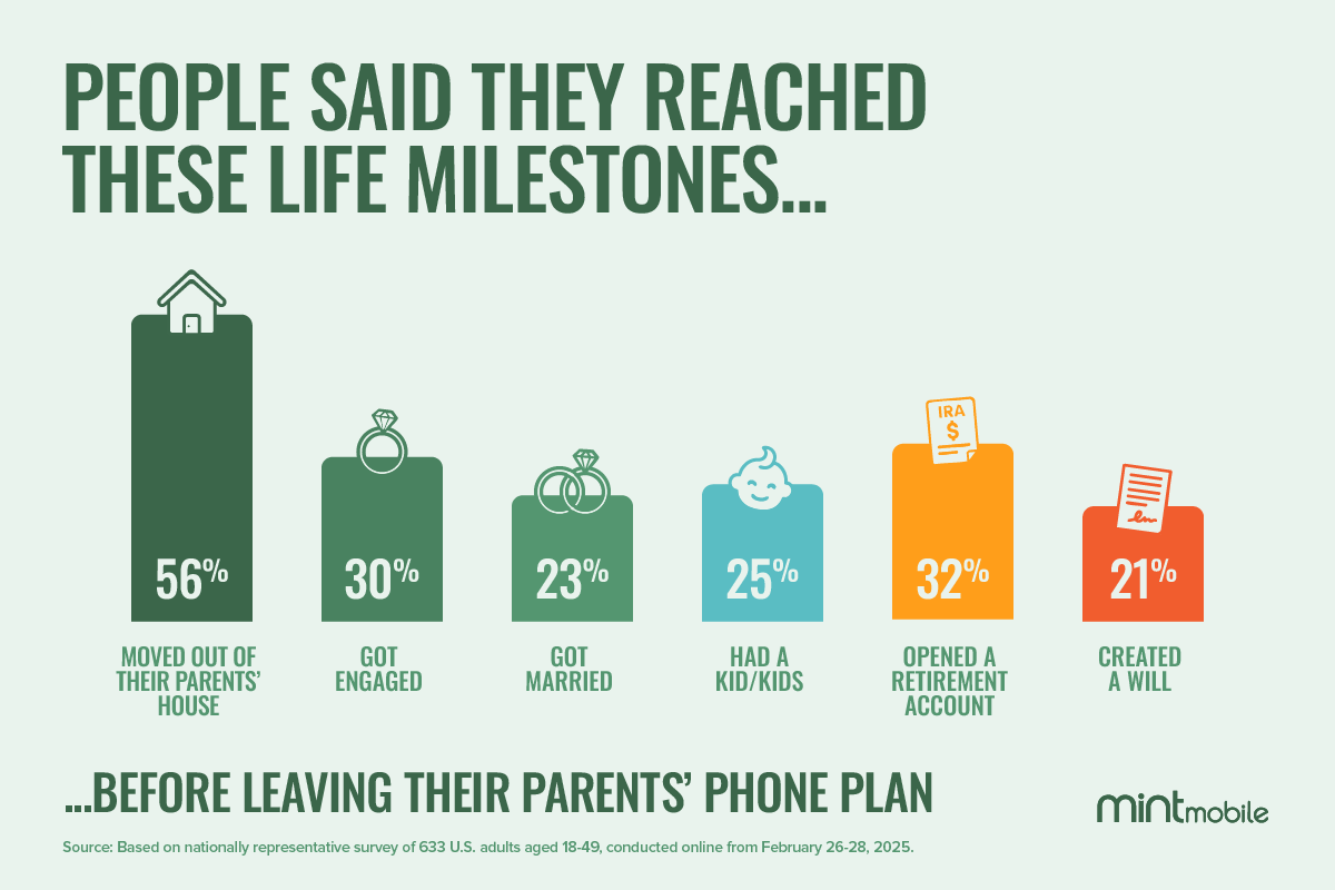 A graph that shows people have:
-moved out of their parents' house
-gotten engaged
-gotten married
-had a kid/kids
-opened a retirement account
-created a will
before leaving their parents' phone plan