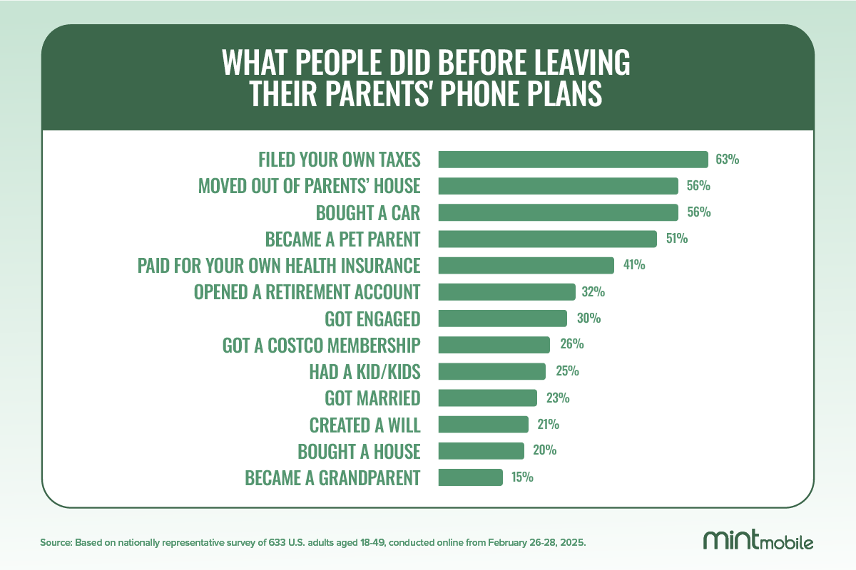 Chart showing what people did before leaving their parents' phone plan