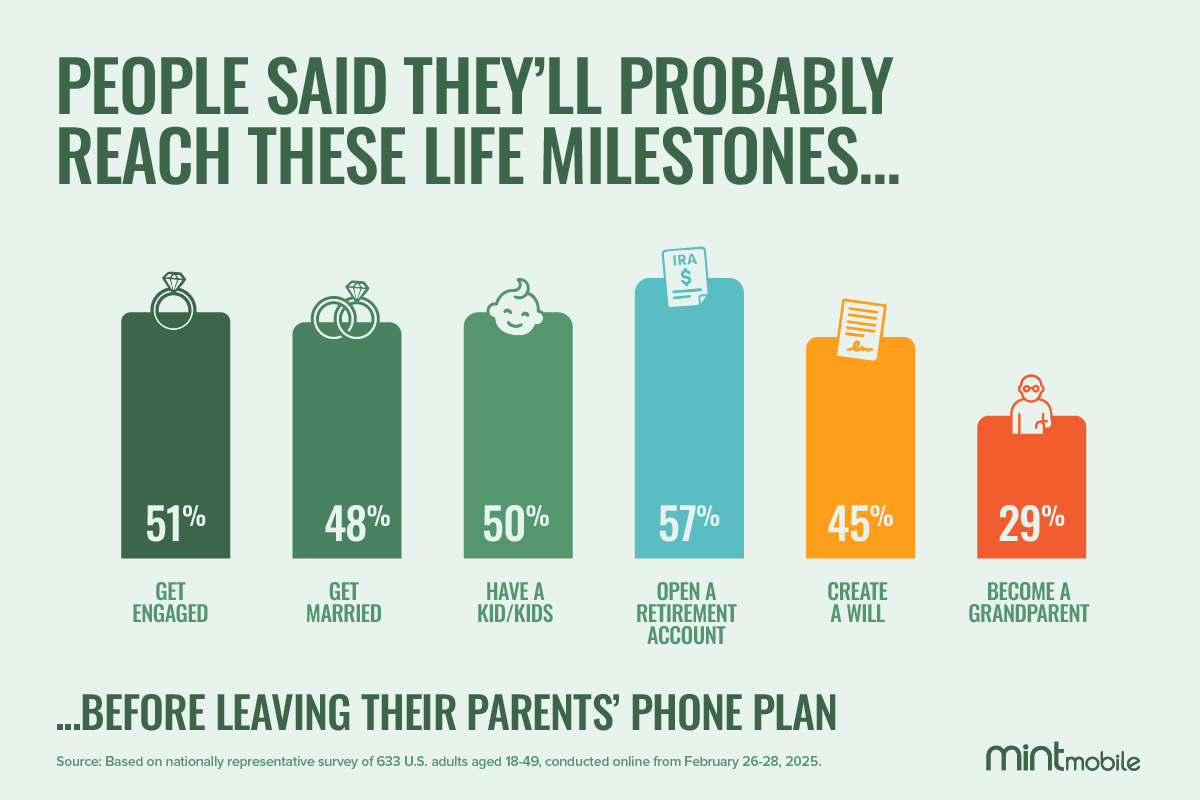 A graph showing what milestones people said they will probably reach before leaving their parents' phone plan:
-get engaged
-get married
-have a kid/kids
-open a retirement account
-create a will
-become a grandparent
