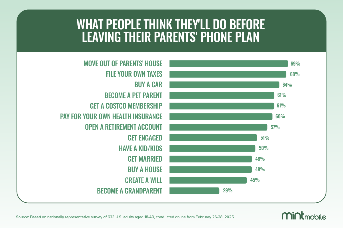Chart showing what people will do before leaving their parents' phone plans