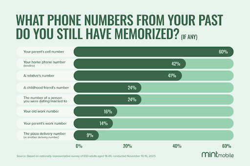Graph showing what phone numbers survey respondents say they have memorized from their past