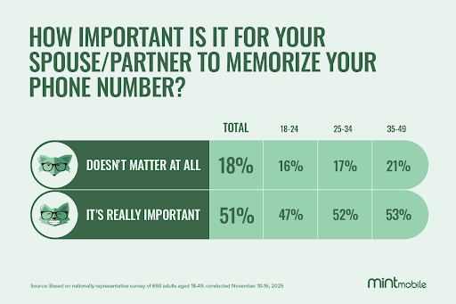 Graph showing how important survey respondents think it is for their spouse/partner to memorize their phone number
