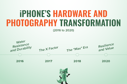 iPhone’s hardware and photography transformation (2016 to 2020)
