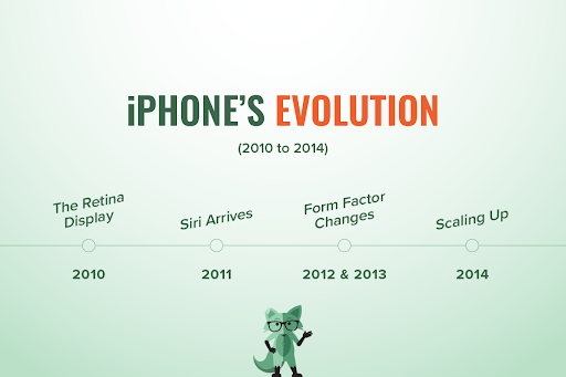 iPhone’s evolution (2010 to 2014)