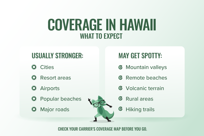 Infographic titled “Coverage in Hawaii: What to Expect,” comparing areas with usually stronger coverage (cities, resort areas, airports, popular beaches, major roads) and areas that may get spotty (mountain valleys, remote beaches, volcanic terrain, rural areas, hiking trails).